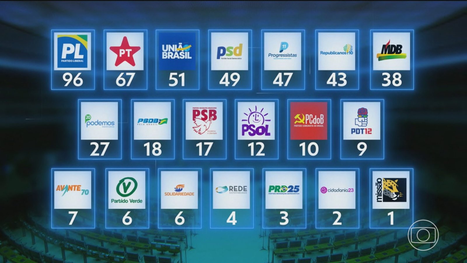 exemplo, dispõem de mais recursos do fundo eleitoral e até mesmo do fundo partid