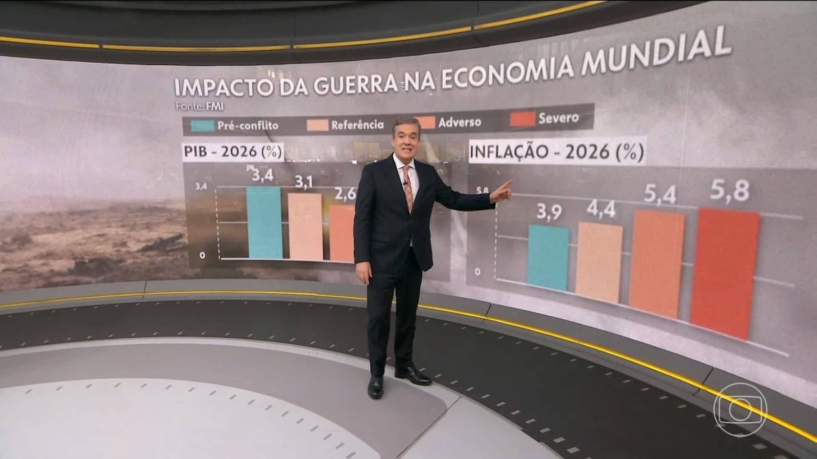 Guerra leva FMI a reduzir projeção de crescimento global; Brasil deve ter alta de 1,9%